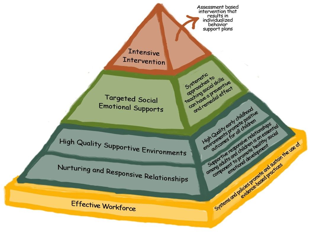 The Pyramid Model