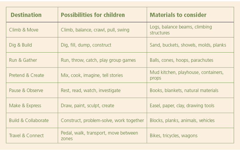 Table listing outdoor destination zones, learning opportunties each presents to children, and materials that would encourage discovery.