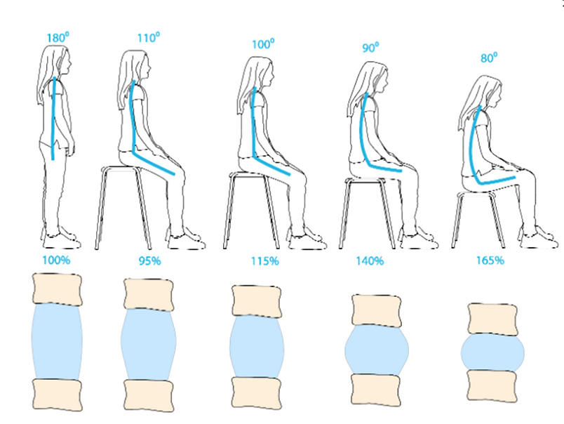 Chart displaying spinal compression of various positions from standing to sitting